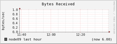 node09 bytes_in